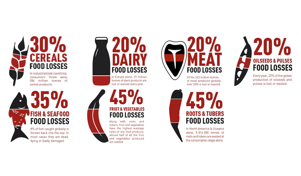 Food waste, a matter that concerns us all